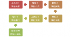 先注銷(xiāo)，后清算！注銷(xiāo)新規(guī)定來(lái)了！今天起，企業(yè)注銷(xiāo)都得按這個(gè)來(lái)了！